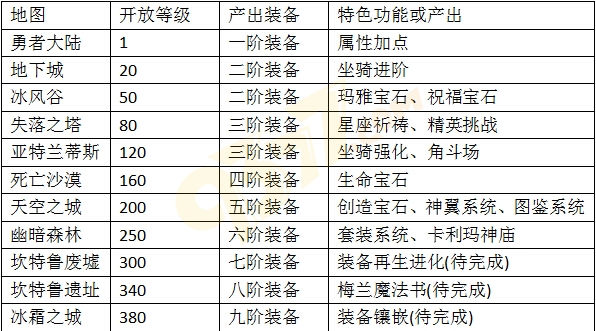 奇跡重生等級(jí)系統(tǒng)