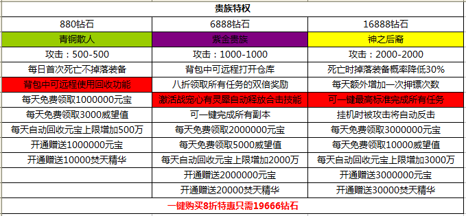 封天戰神貴族特權