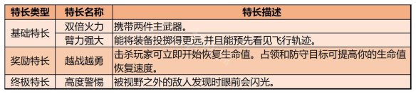 使命召喚19特長類型有哪些 COD19全特長效果一覽