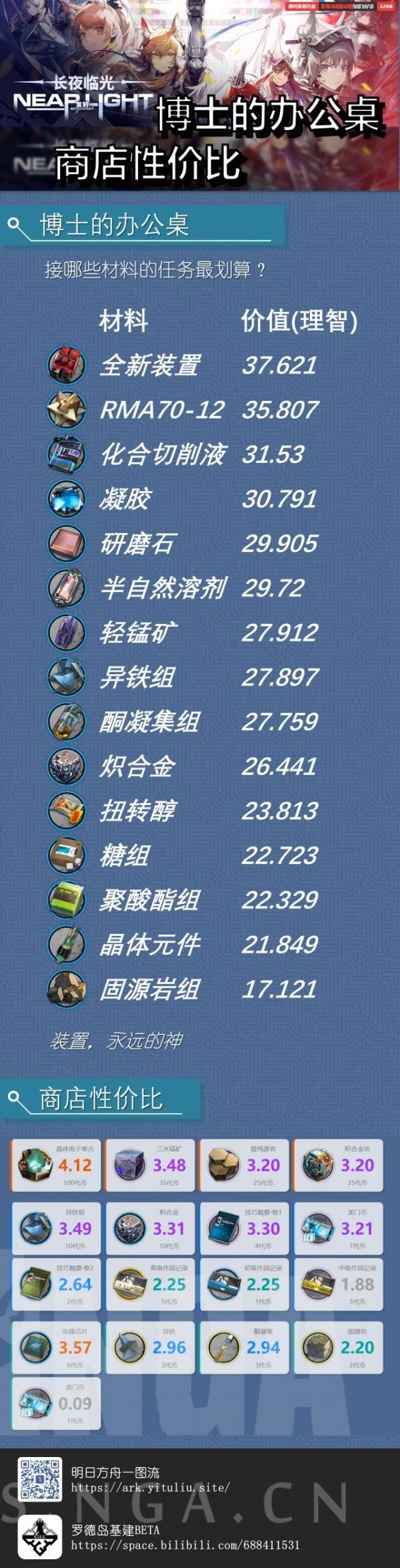 《明日方舟》長夜臨光復刻活動商店收益攻略