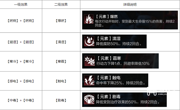《環形戰爭》元素效果大全