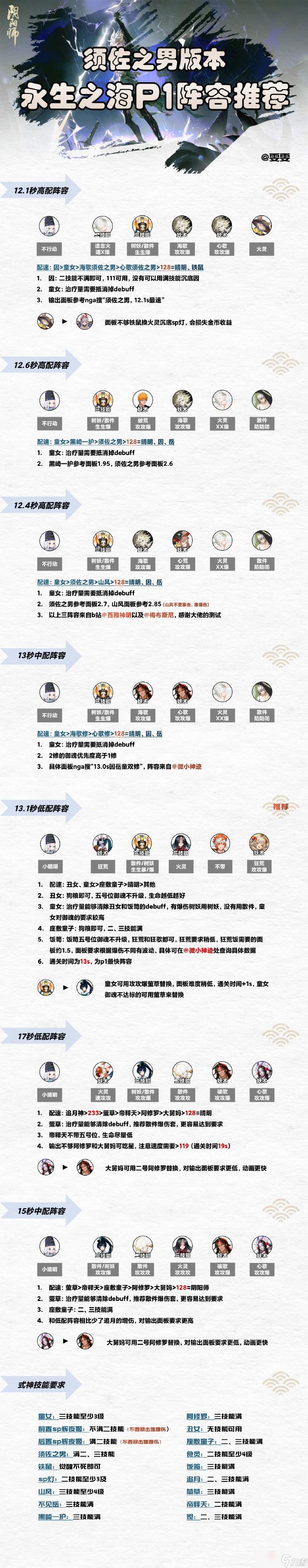 《陰陽師》須佐之男永生之海陣容搭配攻略