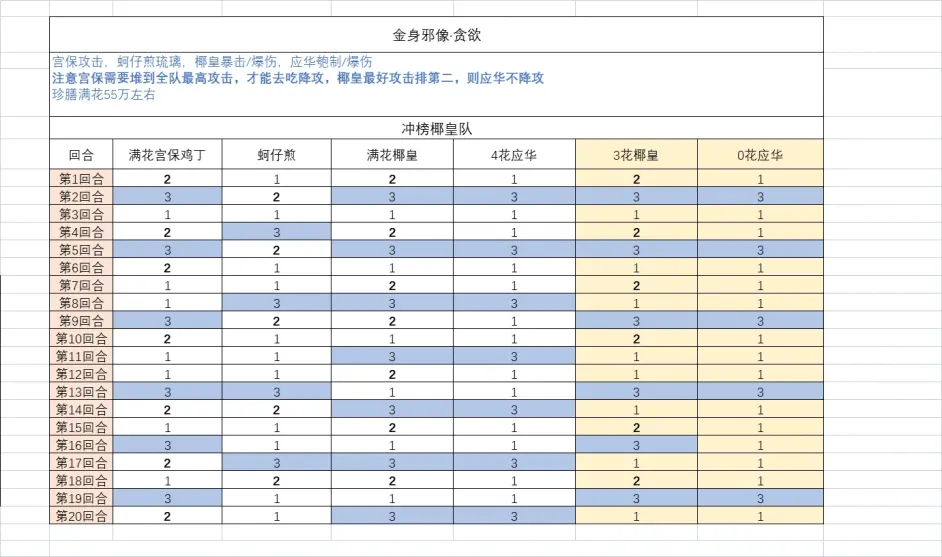 《食物語》金身邪像貪欲打法攻略