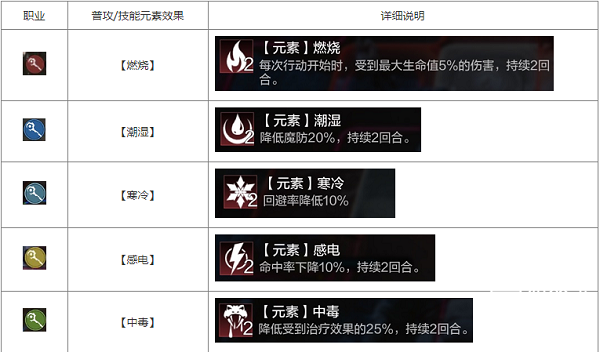《環形戰爭》元素效果大全