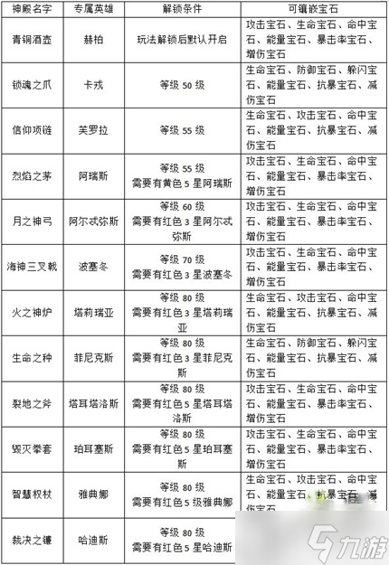 《元素穿梭》眾神殿玩法攻略