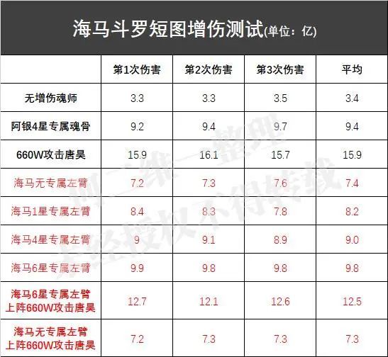 《斗羅大陸魂師對決》海馬專屬魂骨解析