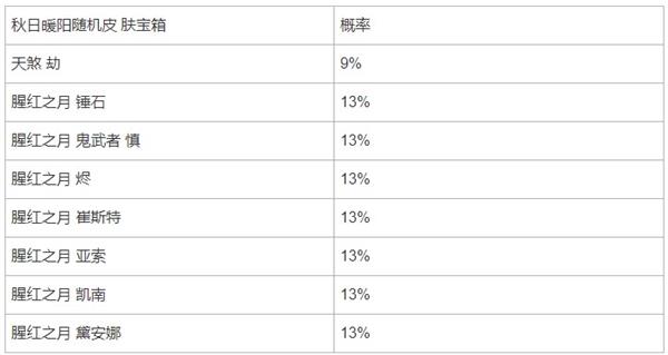 《英雄聯盟手游》秋日暖陽限時魄羅寶箱概率分享一覽