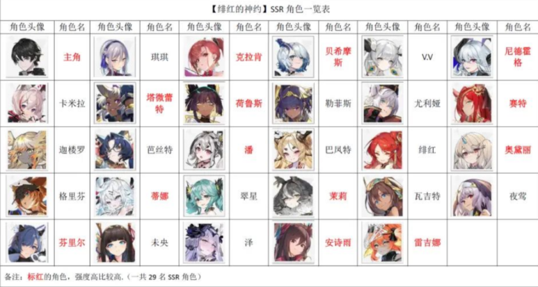 《Echocalypse緋紅的神約》角色節(jié)奏榜分享