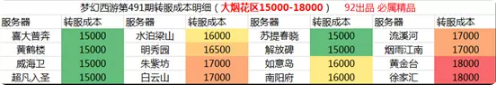 夢幻西游姑蘇城煙花區攻略