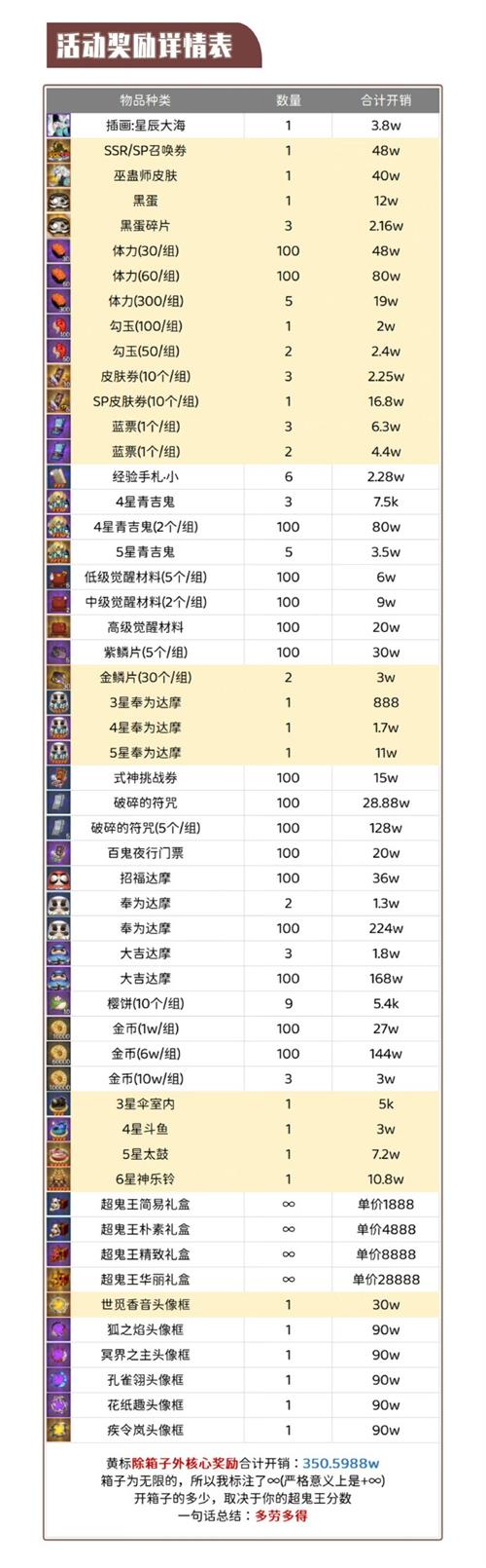 《陰陽師》超鬼王獎勵一覽2022最新