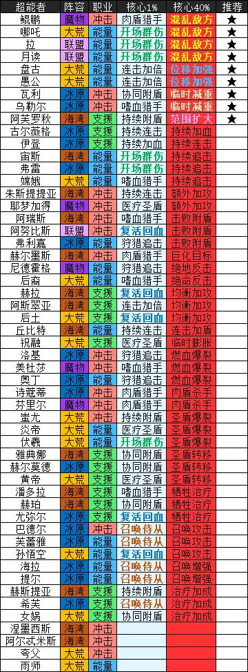 《流浪方舟》超能者核心提取一覽