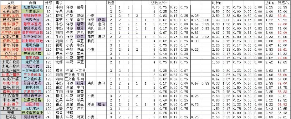 《寶石研物語伊恩之石》菜園好感度攻略
