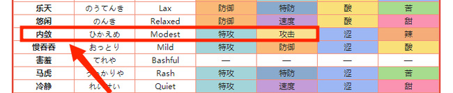 寶可夢大劍鬼性格、特性、配招如何搭配？