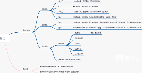 《黎明覺醒》身份選擇攻略2023