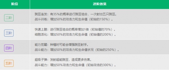 《植物大戰(zhàn)僵尸2》豌豆射手數(shù)據(jù)介紹