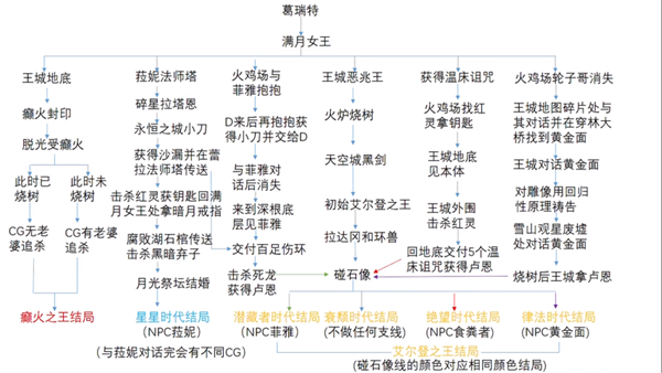 《艾爾登法環(huán)》全結(jié)局達成方法分享 各結(jié)局詳細達成攻略