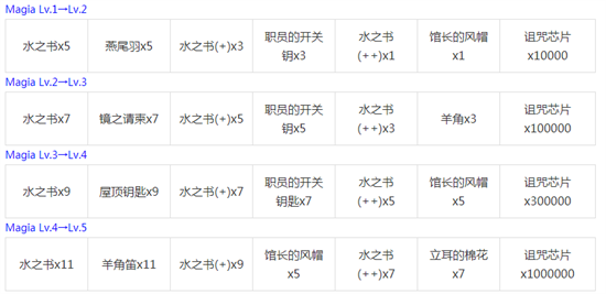 魔法紀錄美樹沙耶香強度評測