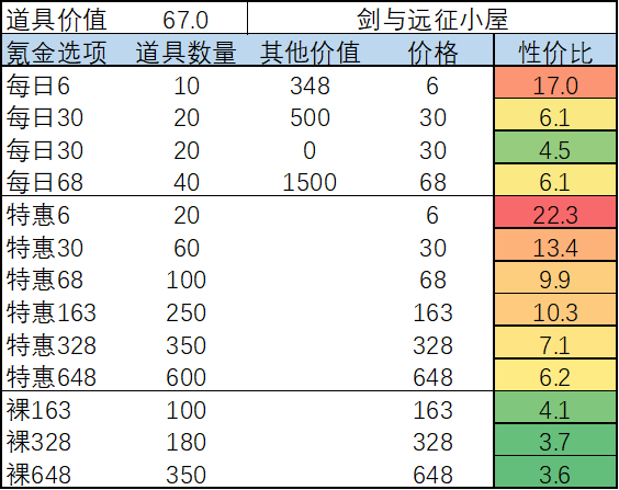 《劍與遠(yuǎn)征手游》2月月度氪金活動(dòng)攻略