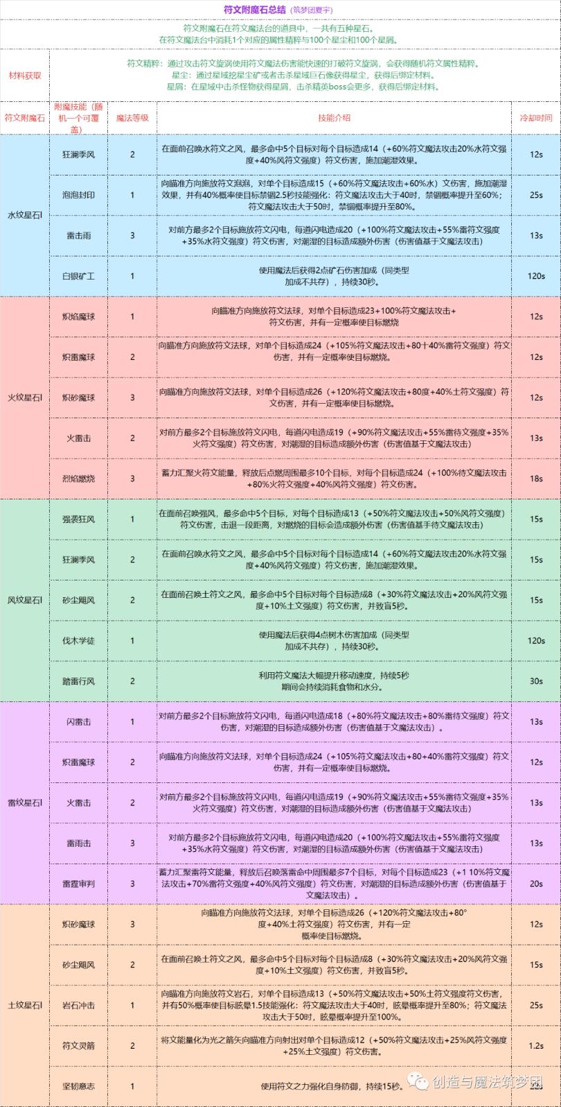 《創(chuàng)造與魔法》符文附魔玩法分享
