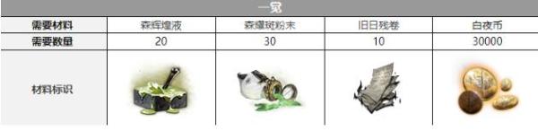 《白夜極光》拜里厄覺醒需要材料一覽