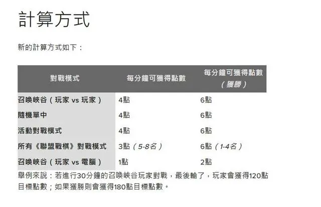 英雄聯(lián)盟臺(tái)服全英雄+皮膚活動(dòng)參與攻略