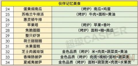 《哈利波特魔法覺醒》烤箱菜譜大全一覽