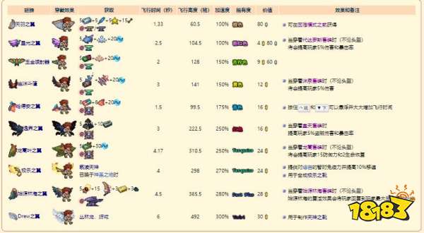 《泰拉瑞亞》災厄翅膀飾品合成配方表大全 全翅膀飾品獲取方法2023