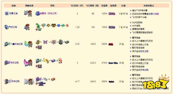 《泰拉瑞亞》災厄翅膀飾品合成配方表大全 全翅膀飾品獲取方法2023