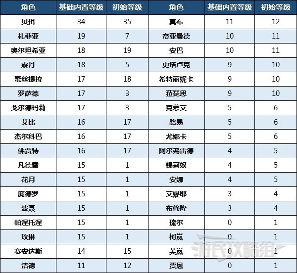 開服表游戲