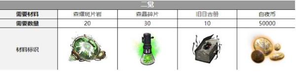 《白夜極光》拜里厄覺醒需要材料一覽